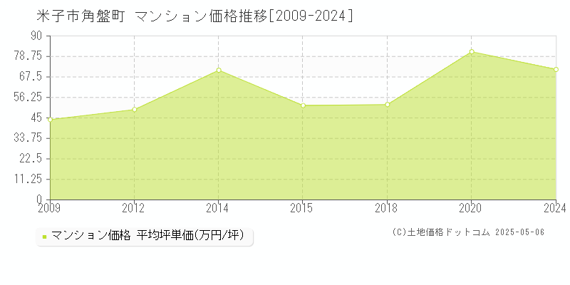 米子市角盤町のマンション価格推移グラフ 