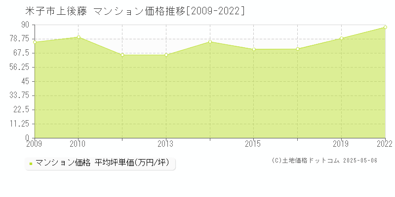 上後藤(米子市)のマンション価格推移グラフ(坪単価)[2009-2022年]