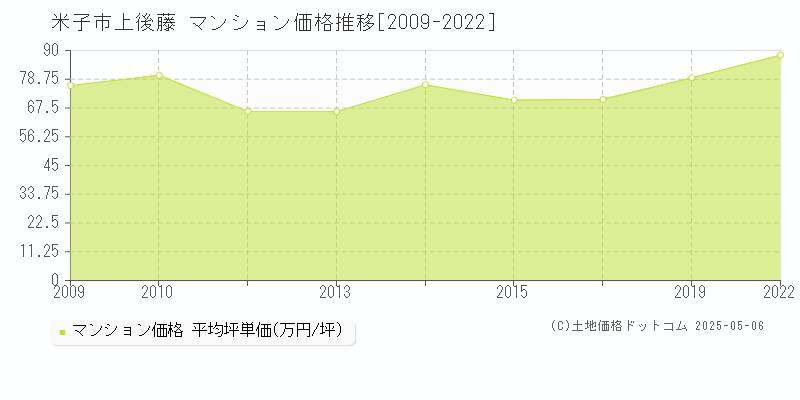 米子市上後藤のマンション取引価格推移グラフ 