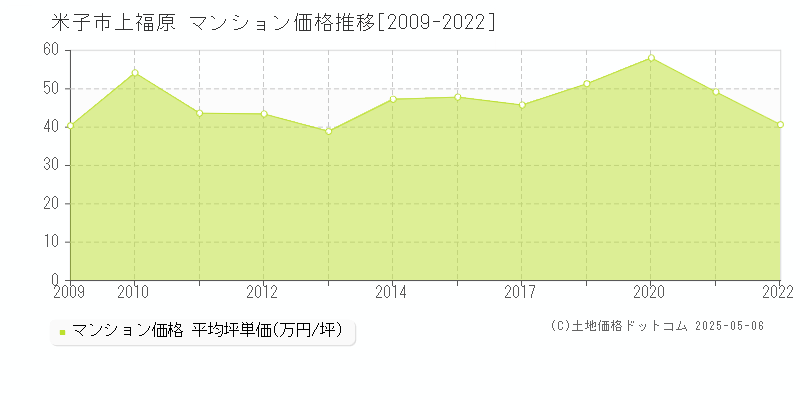 上福原(米子市)のマンション価格推移グラフ(坪単価)[2009-2022年]