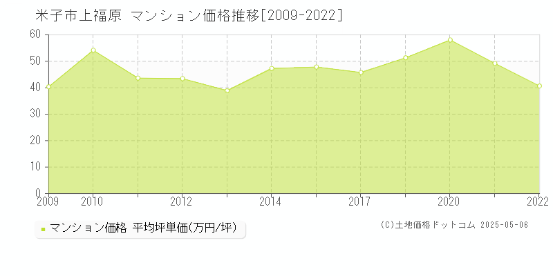 米子市上福原のマンション価格推移グラフ 