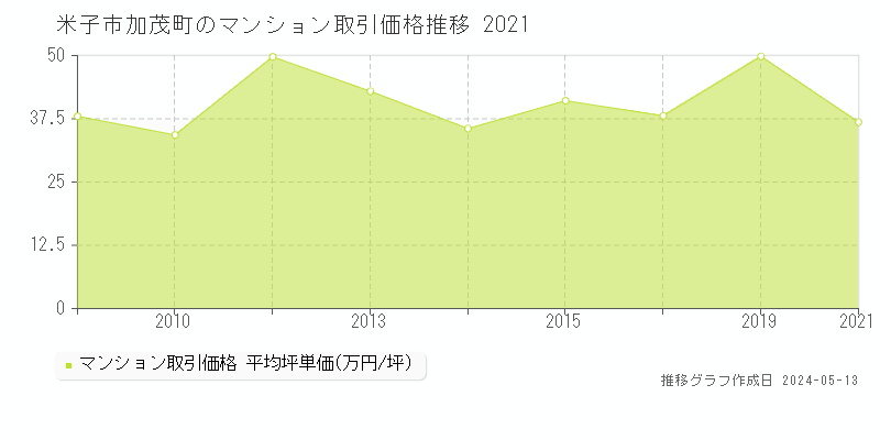 米子市加茂町のマンション取引価格推移グラフ 