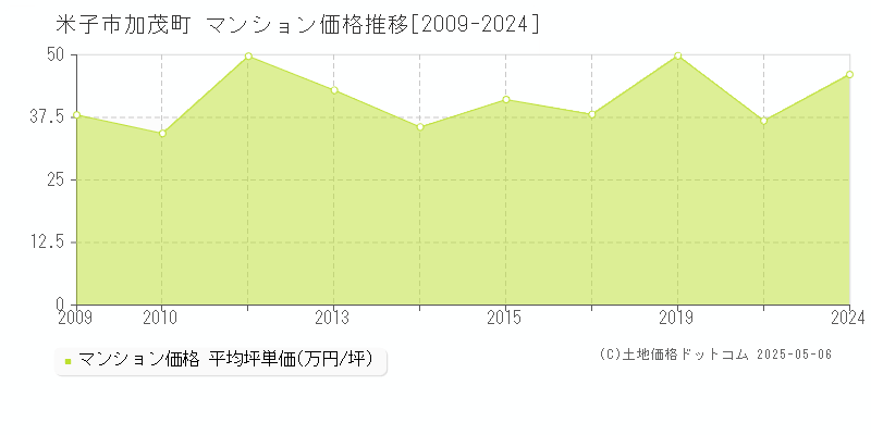 加茂町(米子市)のマンション価格推移グラフ(坪単価)[2009-2024年]