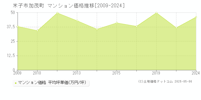 米子市加茂町のマンション価格推移グラフ 