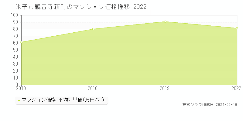 米子市観音寺新町のマンション価格推移グラフ 