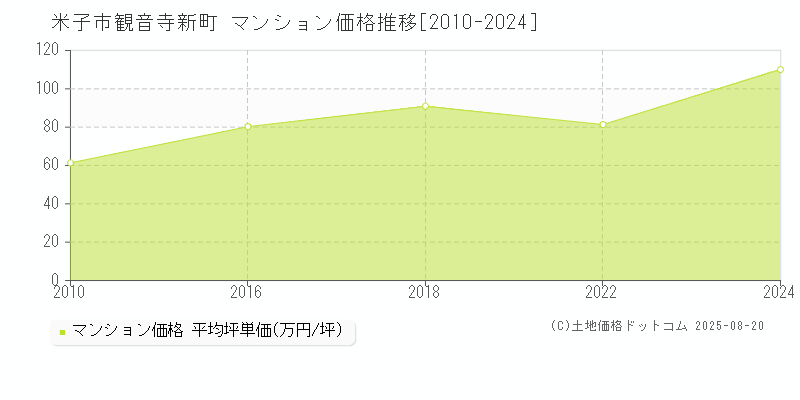 観音寺新町(米子市)のマンション価格推移グラフ(坪単価)[2010-2024年]