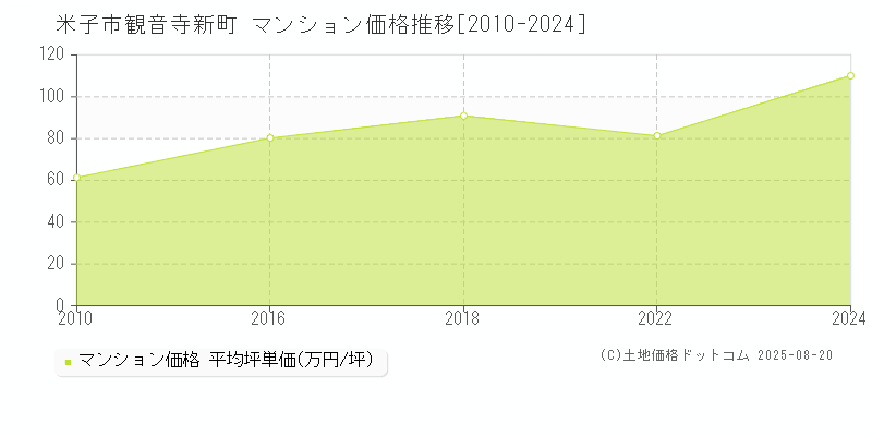 米子市観音寺新町のマンション価格推移グラフ 