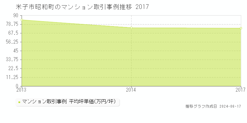 米子市昭和町のマンション取引価格推移グラフ 