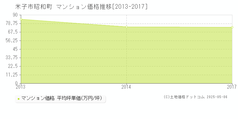 昭和町(米子市)のマンション価格推移グラフ(坪単価)[2013-2017年]