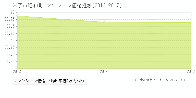 米子市昭和町のマンション取引価格推移グラフ 