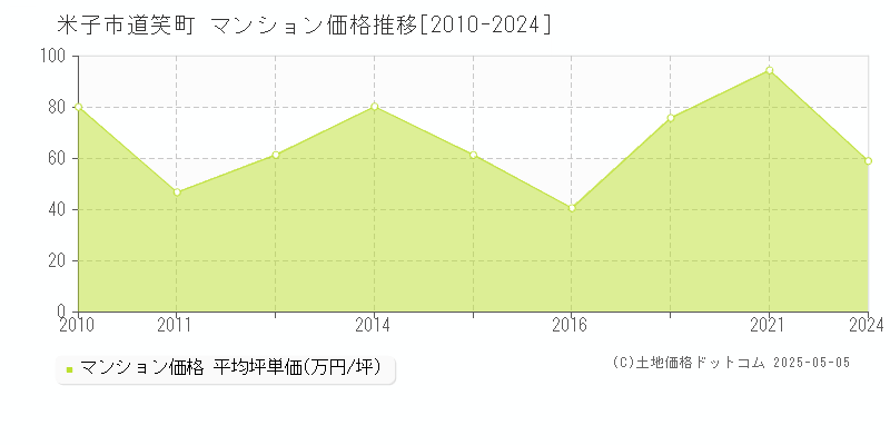 道笑町(米子市)のマンション価格推移グラフ(坪単価)[2010-2024年]
