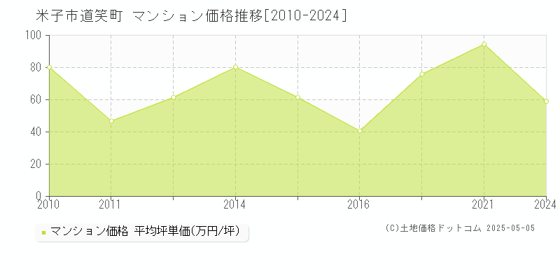 米子市道笑町のマンション取引価格推移グラフ 