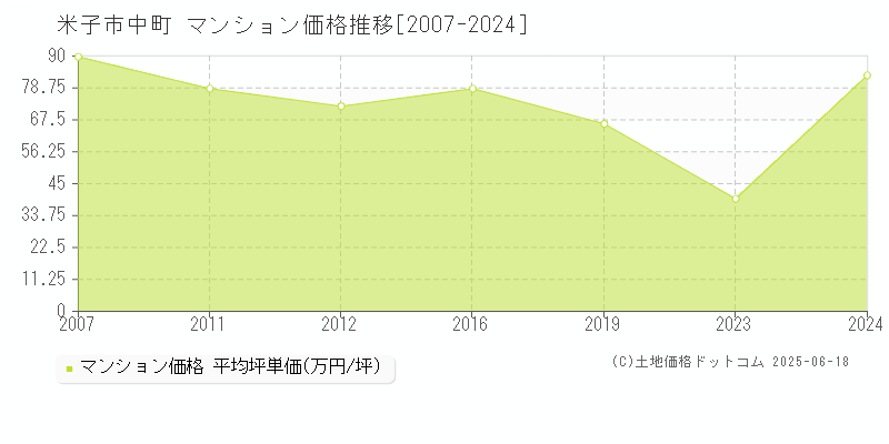 中町(米子市)のマンション価格推移グラフ(坪単価)[2007-2024年]