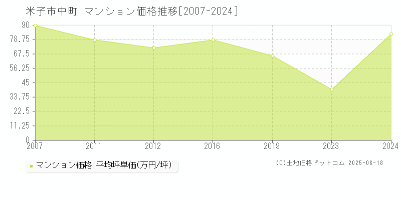 米子市中町のマンション価格推移グラフ 