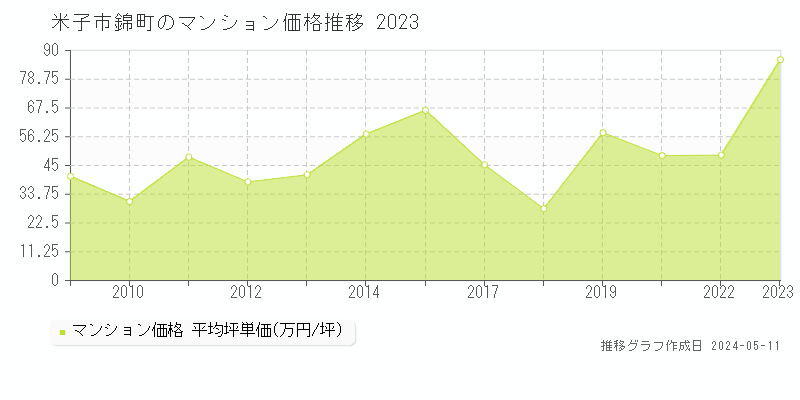 米子市錦町のマンション取引価格推移グラフ 
