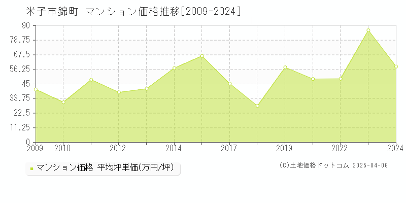 米子市錦町のマンション価格推移グラフ 