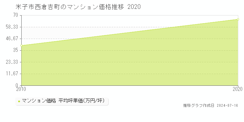 米子市西倉吉町のマンション価格推移グラフ 