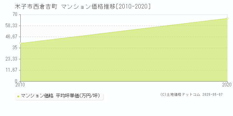 西倉吉町(米子市)のマンション価格推移グラフ(坪単価)[2010-2020年]