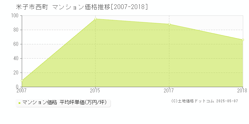 西町(米子市)のマンション価格推移グラフ(坪単価)[2007-2018年]