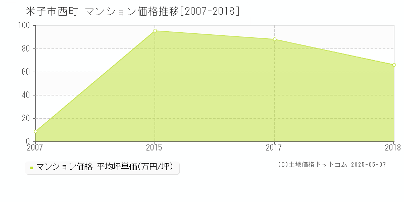 米子市西町のマンション価格推移グラフ 