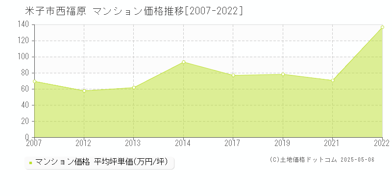 西福原(米子市)のマンション価格推移グラフ(坪単価)[2007-2022年]