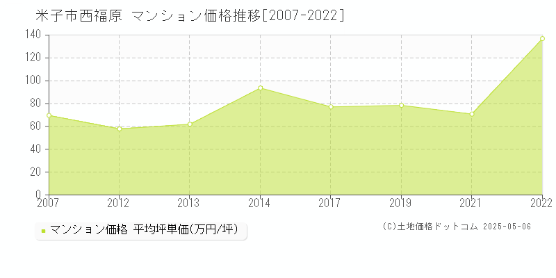 米子市西福原のマンション価格推移グラフ 