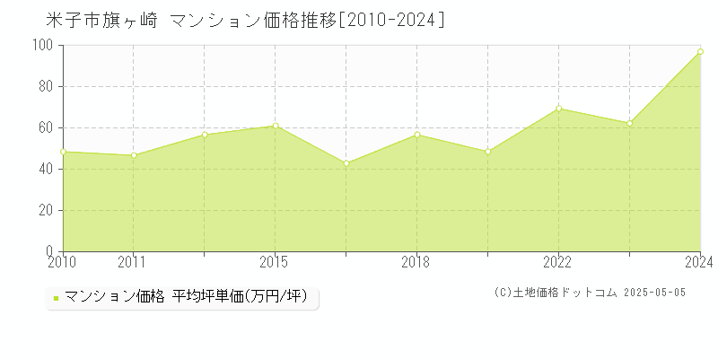 旗ヶ崎(米子市)のマンション価格推移グラフ(坪単価)[2010-2024年]