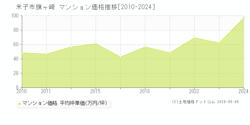 米子市旗ヶ崎のマンション価格推移グラフ 