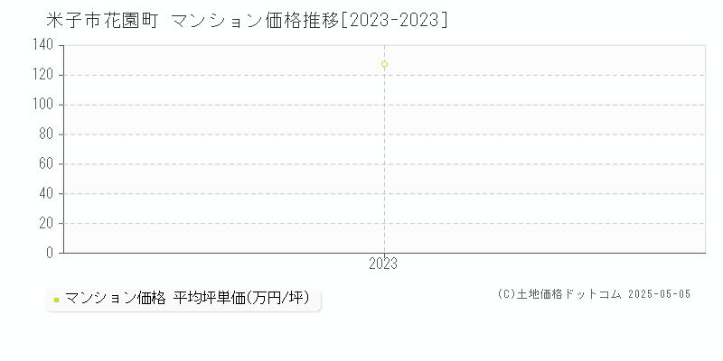 花園町(米子市)のマンション価格推移グラフ(坪単価)[2023-2023年]