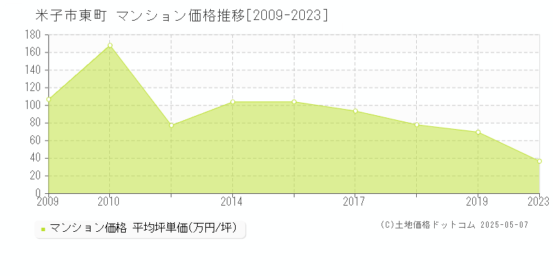 東町(米子市)のマンション価格推移グラフ(坪単価)[2009-2023年]