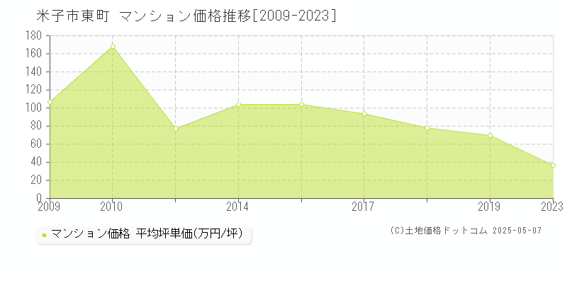 米子市東町のマンション価格推移グラフ 