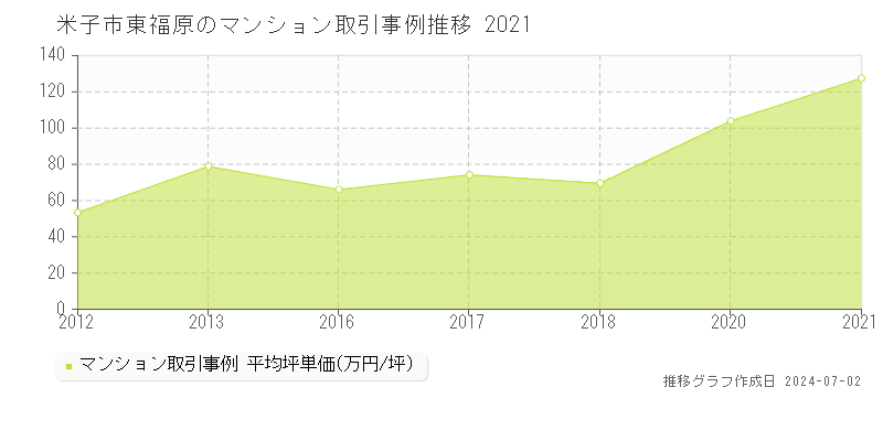 米子市東福原のマンション価格推移グラフ 