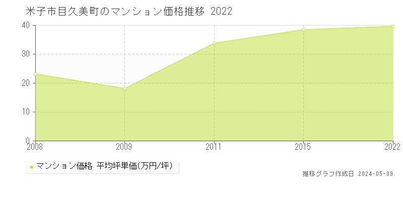 米子市目久美町のマンション取引価格推移グラフ 
