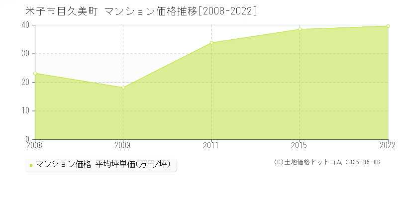 目久美町(米子市)のマンション価格推移グラフ(坪単価)[2008-2022年]