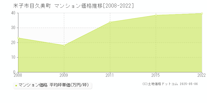 米子市目久美町のマンション価格推移グラフ 