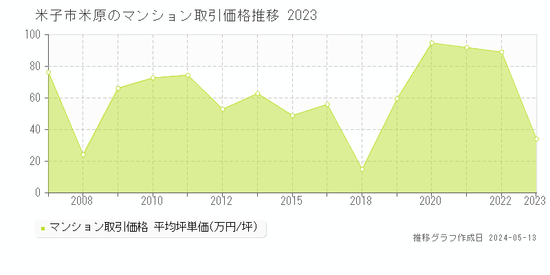 米子市米原のマンション価格推移グラフ 