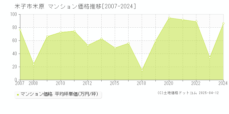 米子市米原のマンション価格推移グラフ 