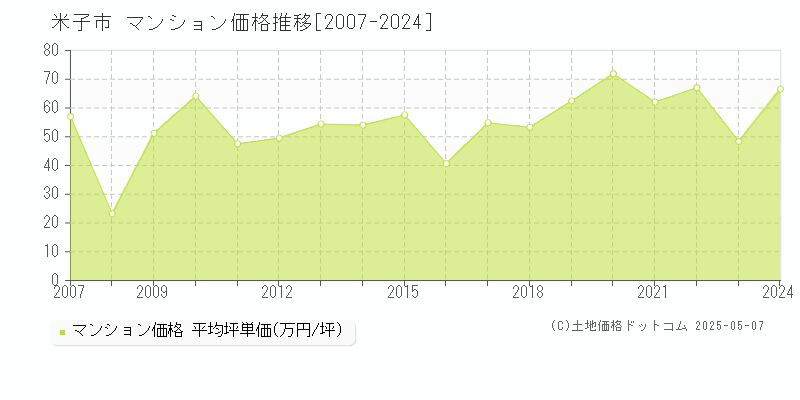 米子市(鳥取県)のマンション価格推移グラフ(坪単価)[2007-2024年]
