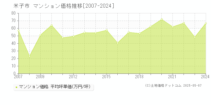 米子市全域のマンション価格推移グラフ 