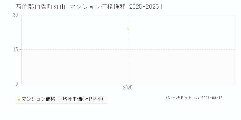 西伯郡伯耆町丸山のマンション価格推移グラフ(坪単価)[2025-2025年]