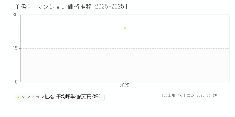 鳥取県伯耆町のマンション価格推移グラフ(坪単価)[2025-2025年]