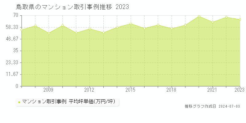 鳥取県のマンション取引価格推移グラフ 