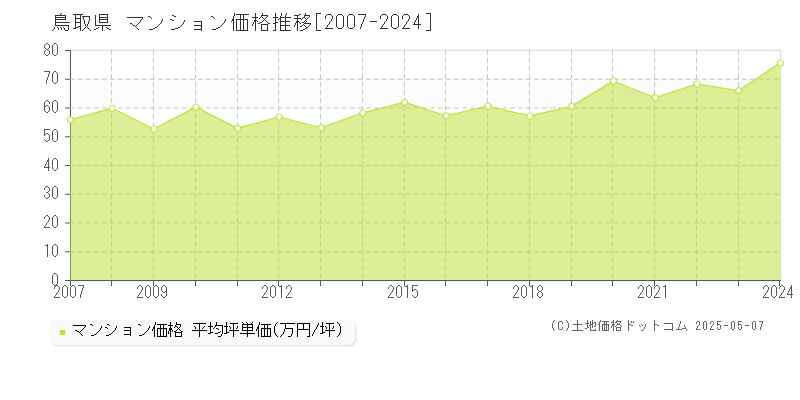 鳥取県のマンション価格推移グラフ(坪単価)[2007-2024年]