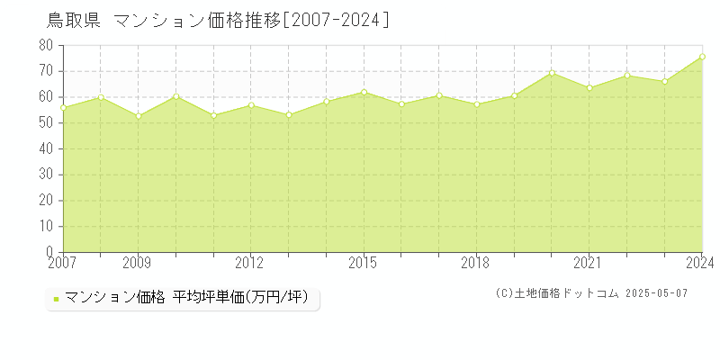 鳥取県のマンション価格推移グラフ 