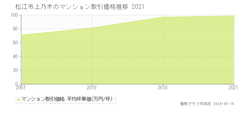 松江市上乃木のマンション価格推移グラフ 