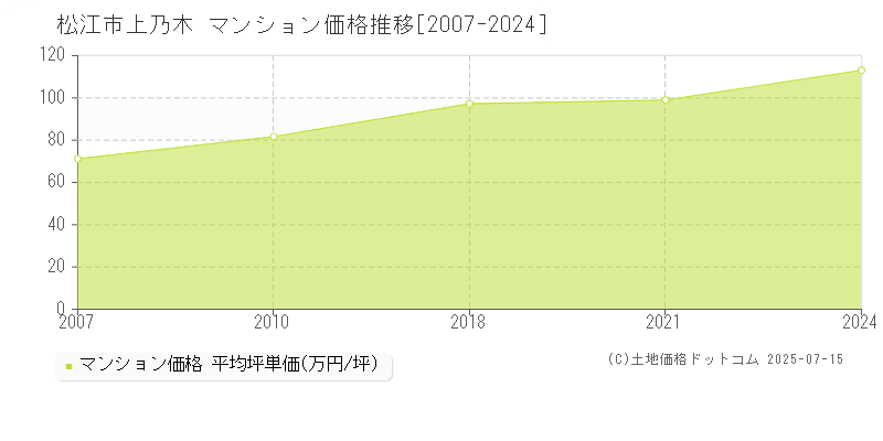 上乃木(松江市)のマンション価格推移グラフ(坪単価)[2007-2024年]