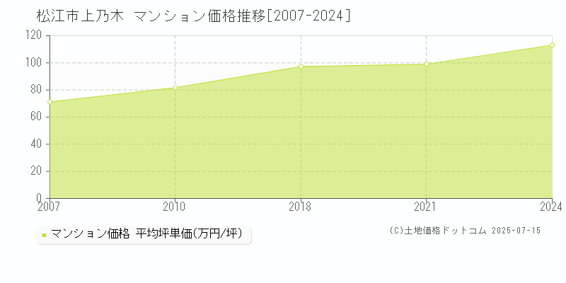 松江市上乃木のマンション価格推移グラフ 