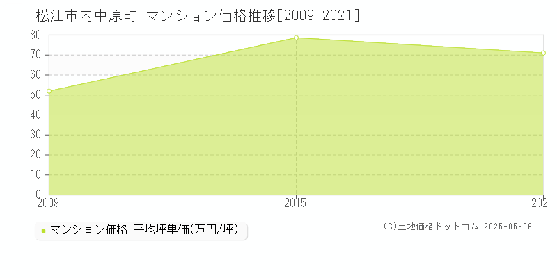 内中原町(松江市)のマンション価格推移グラフ(坪単価)[2009-2021年]