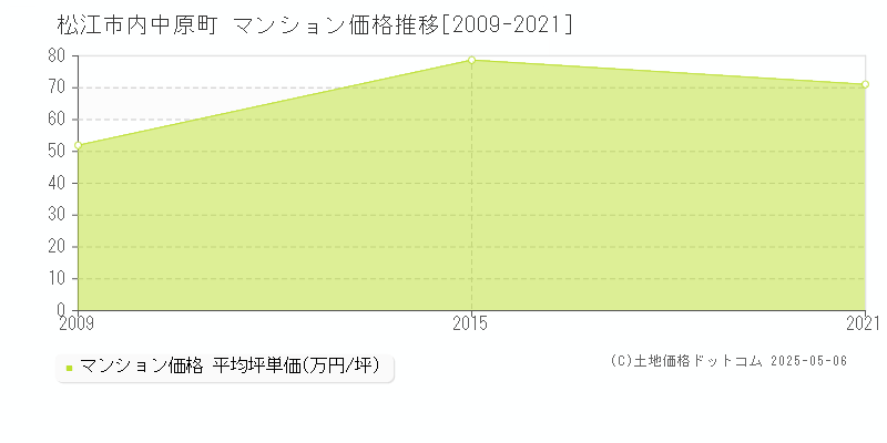 松江市内中原町のマンション価格推移グラフ 