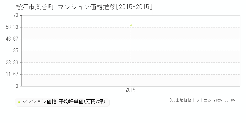 奥谷町(松江市)のマンション価格推移グラフ(坪単価)[2015-2015年]